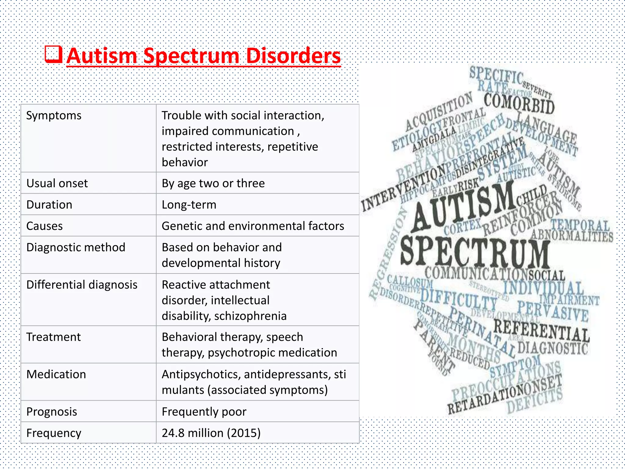 Symptoms Trouble with social interaction,
impaired communication ,
restricted interests, repetitive
behavior
Usual onset By age two or three
Duration Long-term
Causes Genetic and environmental factors
Diagnostic method Based on behavior and
developmental history
Differential diagnosis Reactive attachment
disorder, intellectual
disability, schizophrenia
Treatment Behavioral therapy, speech
therapy, psychotropic medication
Medication Antipsychotics, antidepressants, sti
mulants (associated symptoms)
Prognosis Frequently poor
Frequency 24.8 million (2015)
Autism Spectrum Disorders
 