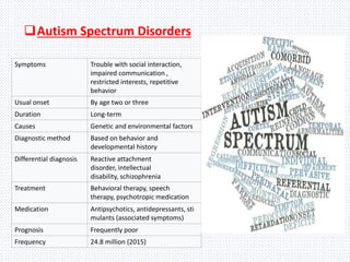 Symptoms Trouble with social interaction,
impaired communication ,
restricted interests, repetitive
behavior
Usual onset By age two or three
Duration Long-term
Causes Genetic and environmental factors
Diagnostic method Based on behavior and
developmental history
Differential diagnosis Reactive attachment
disorder, intellectual
disability, schizophrenia
Treatment Behavioral therapy, speech
therapy, psychotropic medication
Medication Antipsychotics, antidepressants, sti
mulants (associated symptoms)
Prognosis Frequently poor
Frequency 24.8 million (2015)
Autism Spectrum Disorders
 