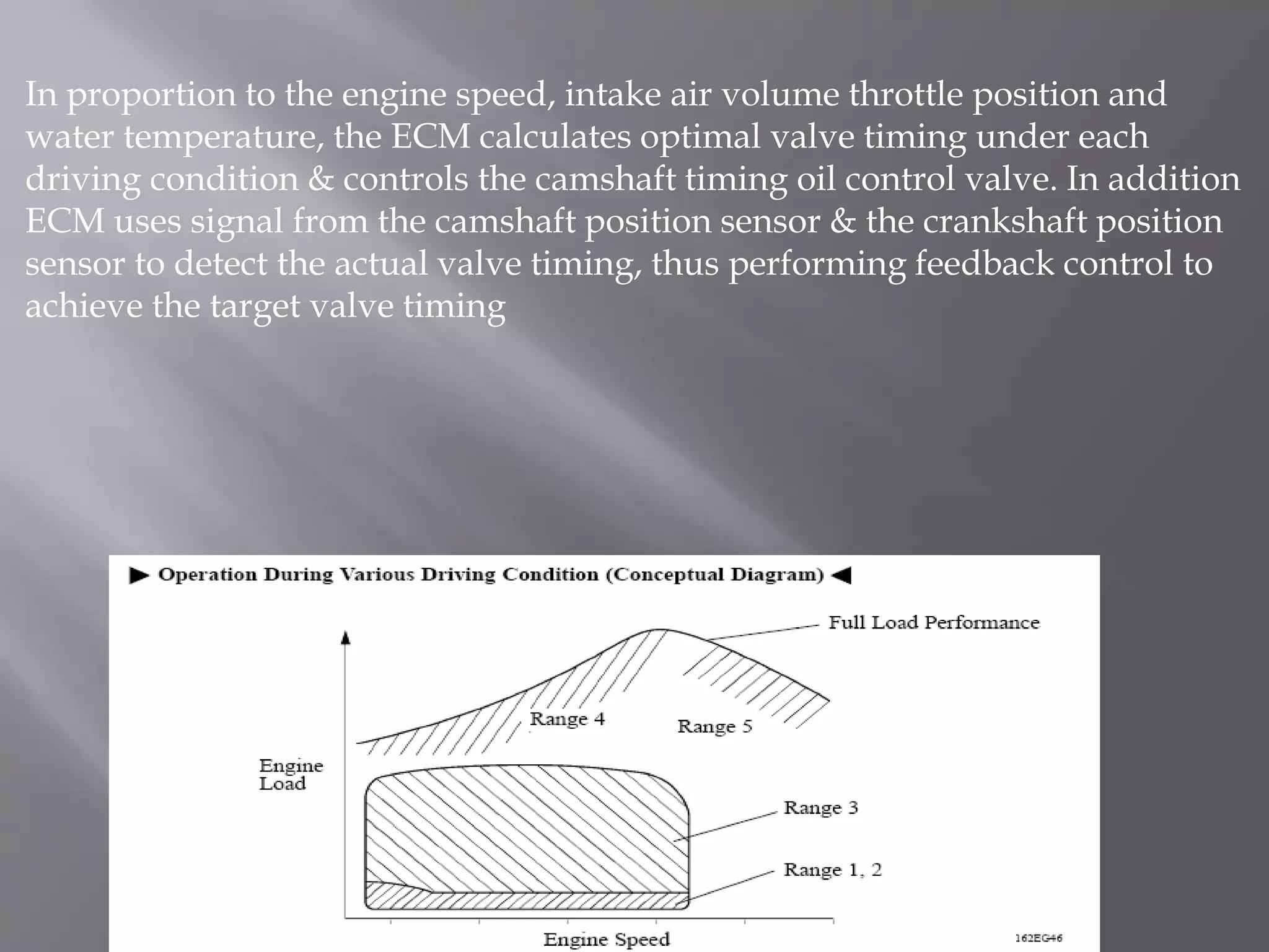 In proportion to the engine speed, intake air volume throttle position and
water temperature, the ECM calculates optimal valve timing under each
driving condition & controls the camshaft timing oil control valve. In addition
ECM uses signal from the camshaft position sensor & the crankshaft position
sensor to detect the actual valve timing, thus performing feedback control to
achieve the target valve timing
 