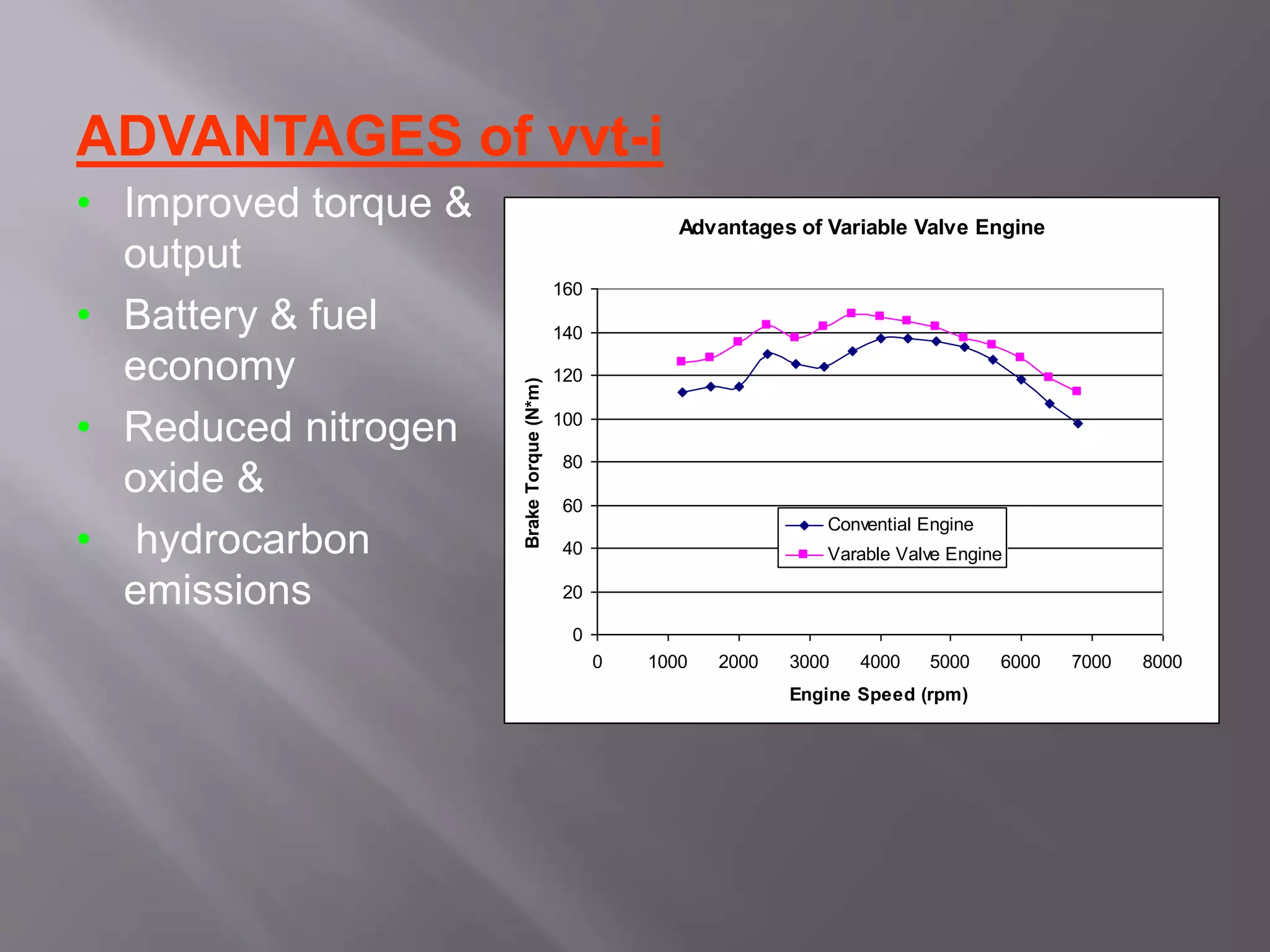 ADVANTAGES of vvt-i
• Improved torque &
output
• Battery & fuel
economy
• Reduced nitrogen
oxide &
• hydrocarbon
emissions
Advantages of Variable Valve Engine
0
20
40
60
80
100
120
140
160
0 1000 2000 3000 4000 5000 6000 7000 8000
Engine Speed (rpm)
BrakeTorque(N*m) Convential Engine
Varable Valve Engine
 