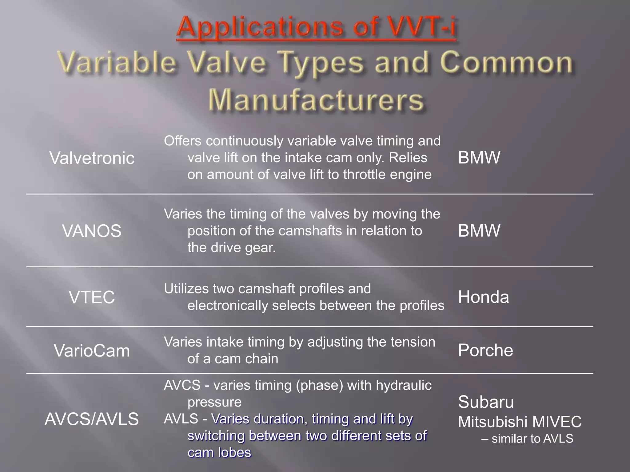 Valvetronic
Offers continuously variable valve timing and
valve lift on the intake cam only. Relies
on amount of valve lift to throttle engine
BMW
VANOS
Varies the timing of the valves by moving the
position of the camshafts in relation to
the drive gear.
BMW
VTEC
Utilizes two camshaft profiles and
electronically selects between the profiles
Honda
VarioCam
Varies intake timing by adjusting the tension
of a cam chain
Porche
AVCS/AVLS
AVCS - varies timing (phase) with hydraulic
pressure
AVLS - Varies duration, timing and lift by
switching between two different sets of
cam lobes
Subaru
Mitsubishi MIVEC
– similar to AVLS
 