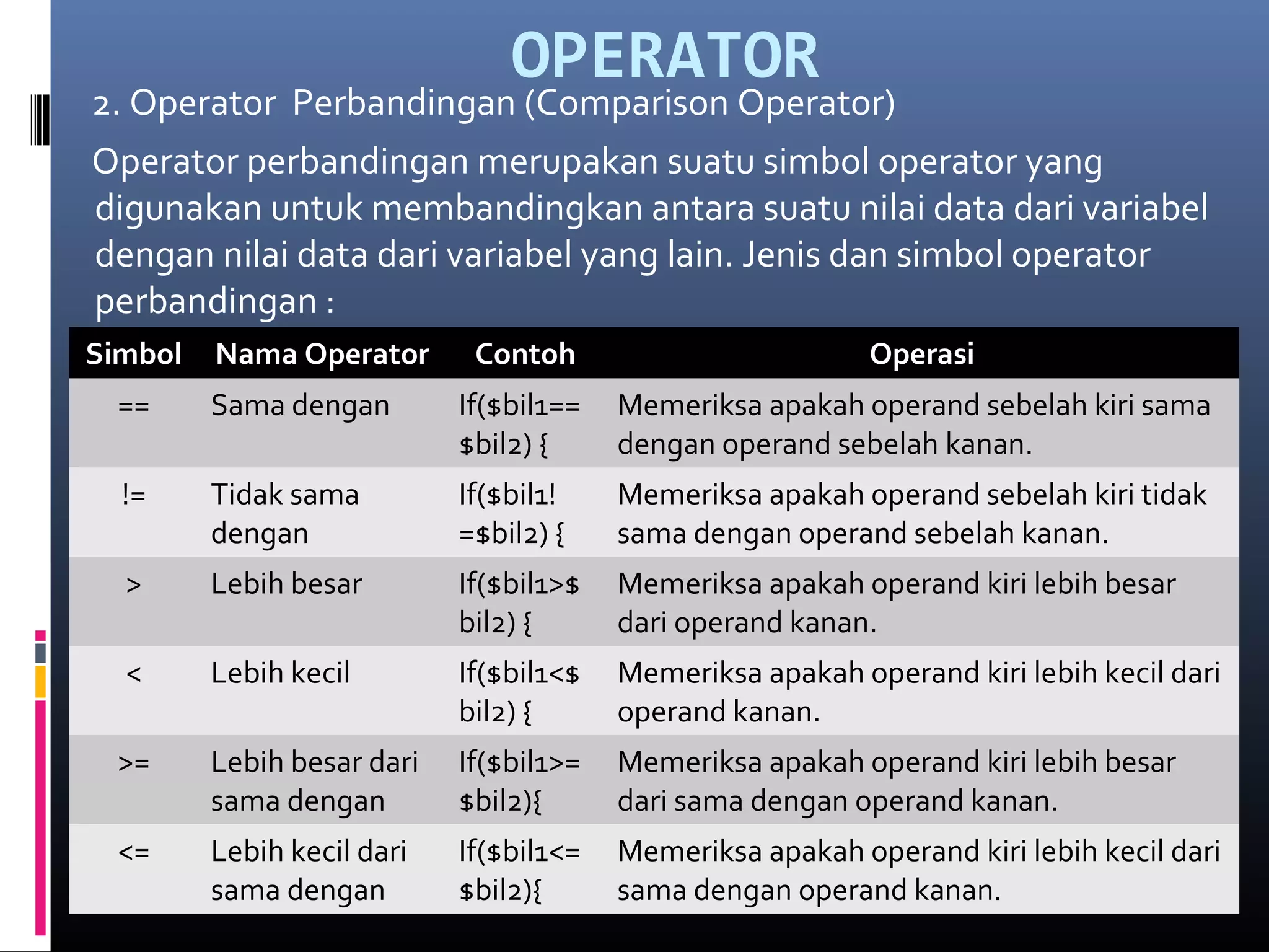 OPERATOR
2. Operator Perbandingan (Comparison Operator)
Operator perbandingan merupakan suatu simbol operator yang
digunakan untuk membandingkan antara suatu nilai data dari variabel
dengan nilai data dari variabel yang lain. Jenis dan simbol operator
perbandingan :
Simbol Nama Operator Contoh Operasi
== Sama dengan If($bil1==
$bil2) {
Memeriksa apakah operand sebelah kiri sama
dengan operand sebelah kanan.
!= Tidak sama
dengan
If($bil1!
=$bil2) {
Memeriksa apakah operand sebelah kiri tidak
sama dengan operand sebelah kanan.
> Lebih besar If($bil1>$
bil2) {
Memeriksa apakah operand kiri lebih besar
dari operand kanan.
< Lebih kecil If($bil1<$
bil2) {
Memeriksa apakah operand kiri lebih kecil dari
operand kanan.
>= Lebih besar dari
sama dengan
If($bil1>=
$bil2){
Memeriksa apakah operand kiri lebih besar
dari sama dengan operand kanan.
<= Lebih kecil dari
sama dengan
If($bil1<=
$bil2){
Memeriksa apakah operand kiri lebih kecil dari
sama dengan operand kanan.
 