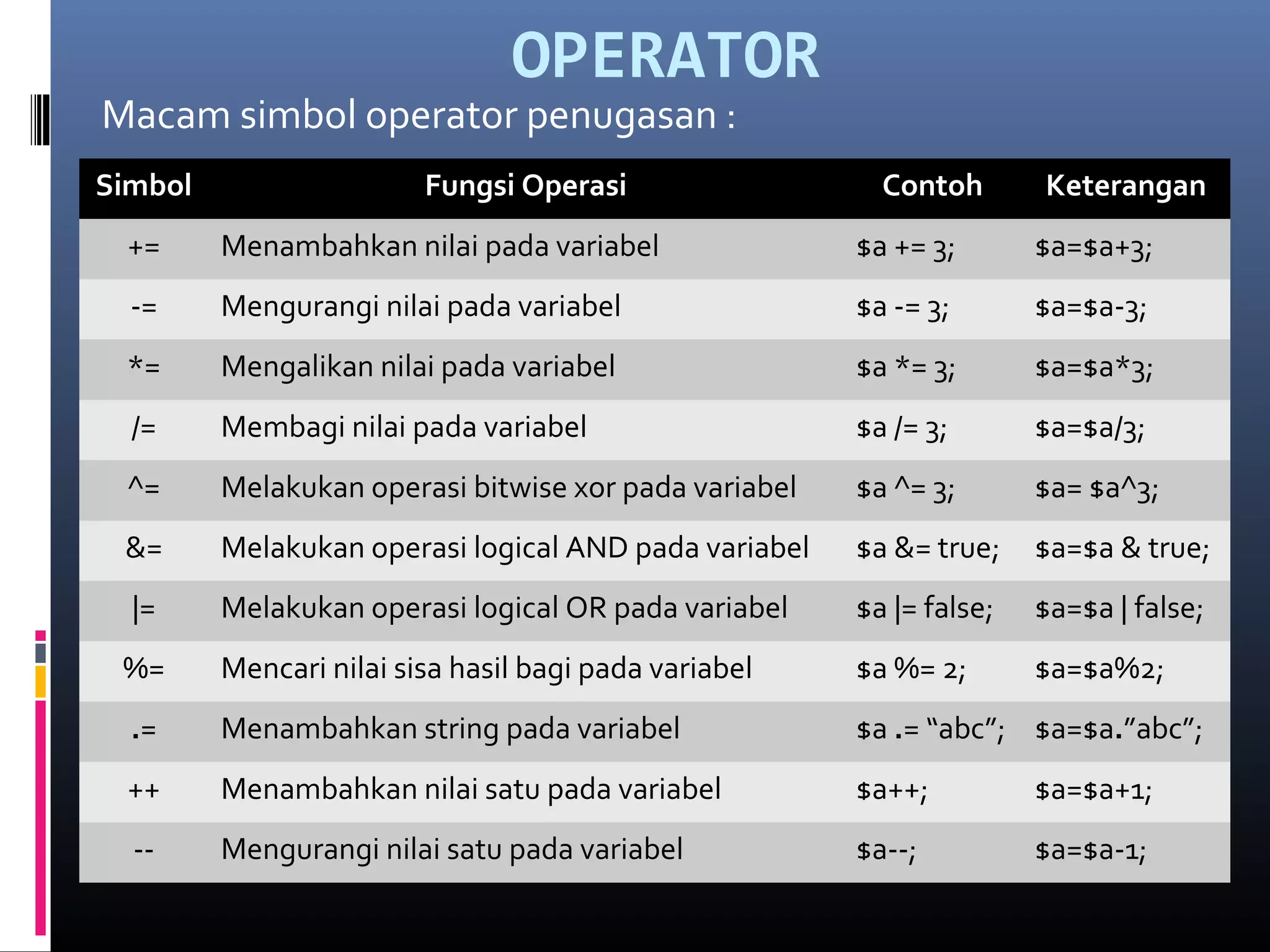 OPERATOR
Macam simbol operator penugasan :
Simbol Fungsi Operasi Contoh Keterangan
+= Menambahkan nilai pada variabel $a += 3; $a=$a+3;
-= Mengurangi nilai pada variabel $a -= 3; $a=$a-3;
*= Mengalikan nilai pada variabel $a *= 3; $a=$a*3;
/= Membagi nilai pada variabel $a /= 3; $a=$a/3;
^= Melakukan operasi bitwise xor pada variabel $a ^= 3; $a= $a^3;
&= Melakukan operasi logical AND pada variabel $a &= true; $a=$a & true;
|= Melakukan operasi logical OR pada variabel $a |= false; $a=$a | false;
%= Mencari nilai sisa hasil bagi pada variabel $a %= 2; $a=$a%2;
.= Menambahkan string pada variabel $a .= “abc”; $a=$a.”abc”;
++ Menambahkan nilai satu pada variabel $a++; $a=$a+1;
-- Mengurangi nilai satu pada variabel $a--; $a=$a-1;
 
