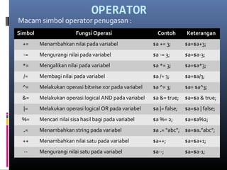 OPERATOR
Macam simbol operator penugasan :
Simbol Fungsi Operasi Contoh Keterangan
+= Menambahkan nilai pada variabel $a += 3; $a=$a+3;
-= Mengurangi nilai pada variabel $a -= 3; $a=$a-3;
*= Mengalikan nilai pada variabel $a *= 3; $a=$a*3;
/= Membagi nilai pada variabel $a /= 3; $a=$a/3;
^= Melakukan operasi bitwise xor pada variabel $a ^= 3; $a= $a^3;
&= Melakukan operasi logical AND pada variabel $a &= true; $a=$a & true;
|= Melakukan operasi logical OR pada variabel $a |= false; $a=$a | false;
%= Mencari nilai sisa hasil bagi pada variabel $a %= 2; $a=$a%2;
.= Menambahkan string pada variabel $a .= “abc”; $a=$a.”abc”;
++ Menambahkan nilai satu pada variabel $a++; $a=$a+1;
-- Mengurangi nilai satu pada variabel $a--; $a=$a-1;
 