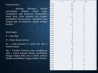 Contoh Soal 2 
Seorang Manager sebuah 
perusahaan industri mobil ingin 
mengetahui gaji karyawan berdasarkan 
masa kerja, jenis kelamin dan tingkat 
pendidikan karyawannya. Diketahui data 
sampel gaji 30 karyawan adalah sebagai 
berikut: 
Keterangan: 
Y = Gaji (Rp) 
D = Masa Kerja (tahun) 
X1 = Jenis kelamin (1 untuk pria dan 0 
untuk wanita) 
X2 = Variabel dummy yang menghitung 
nilai 1 untuk pekerja dengan pendidikan 
hingga tingkat SMA dan 2 untuk pekerja 
dengan pendidikan hingga tingkat sarjana. 
 
