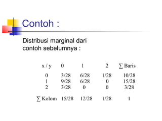 Contoh :
Distribusi marginal dari
contoh sebelumnya :

       x/y    0       1       2     ∑ Baris
        0     3/28   6/28    1/28    10/28
        1     9/28   6/28      0     15/28
        2     3/28    0        0     3/28

     ∑ Kolom 15/28   12/28   1/28      1
 