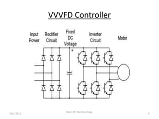 VVVFD Controller
9/21/2015 9
Dept. Of Electrical Engg.
 