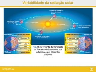 Fig. O movimento de translação
da Terra e duração do dia nos
solstícios e em diferentes
latitudes.
Variabilidade da radiação solar
 