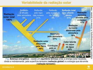 Fig. Balanço energético – existe um equilíbrio térmico entre a energia solar recebida,
direta e indiretamente, pela superfície terrestre (radiação global) e a energia que ela emite
(radiação terrestre).
AdaptadodePhysicalGeography,A.StrahlereA.Strahler,1996.
Radiação
solar total
100%
Reflexão
e difusão
pela atmosfera
6%
Reflexão
pelo topo
das nuvens
21%
Reflexão
pela superfície
da Terra
4%
Reflexão total
ou albedo
médio
31%
Radiação solar
absorvida
pela Terra
48%
Absorção
pela atmosfera
21%
Condução
pelo ar
14%
Calor latente
no vapor
de água
45%
Radiação
terrestre
absorvida pela
atmosfera
30%
Radiação
terrestre
enviada para
o espaço
11%
Variabilidade da radiação solar
 