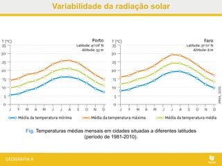 Fig. Temperaturas médias mensais em cidades situadas a diferentes latitudes
(período de 1981-2010).
Variabilidade da radiação solar
 