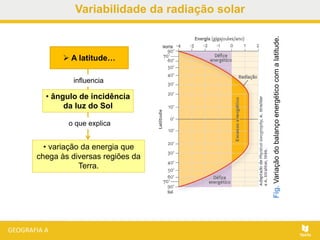 Fig.Variaçãodobalançoenergéticocomalatitude.
 A latitude…
• variação da energia que
chega às diversas regiões da
Terra.
influencia
• ângulo de incidência
da luz do Sol
o que explica
Variabilidade da radiação solar
 