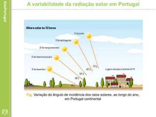 A variabilidade da radiação solar em Portugal
Fig. Variação do ângulo de incidência dos raios solares, ao longo do ano,
em Portugal continental
 