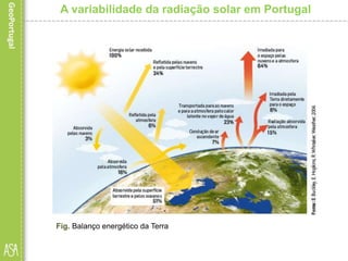 Fig. Balanço energético da Terra
A variabilidade da radiação solar em Portugal
 