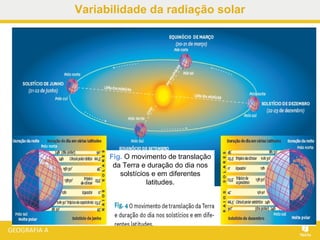 Fig. O movimento de translação
da Terra e duração do dia nos
solstícios e em diferentes
latitudes.
Variabilidade da radiação solar
 