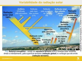 Fig. Balanço energético – existe um equilíbrio térmico entre a energia solar recebida,
direta e indiretamente, pela superfície terrestre (radiação global) e a energia que ela emite
(radiação terrestre).
AdaptadodePhysicalGeography,A.StrahlereA.Strahler,1996.
Radiação
solar total
100%
Reflexão
e difusão
pela atmosfera
6%
Reflexão
pelo topo
das nuvens
21%
Reflexão
pela superfície
da Terra
4%
Reflexão total
ou albedo
médio
31%
Radiação solar
absorvida
pela Terra
48%
Absorção
pela atmosfera
21%
Condução
pelo ar
14%
Calor latente
no vapor
de água
45%
Radiação
terrestre
absorvida pela
atmosfera
30%
Radiação
terrestre
enviada para
o espaço
11%
Variabilidade da radiação solar
 