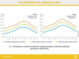 Fig. Temperaturas médias mensais em cidades situadas a diferentes latitudes
(período de 1981-2010).
Variabilidade da radiação solar
 