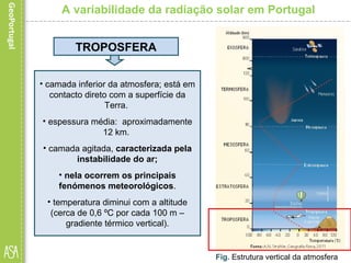 • camada inferior da atmosfera; está em
contacto direto com a superfície da
Terra.
• espessura média: aproximadamente
12 km.
• camada agitada, caracterizada pela
instabilidade do ar;
• nela ocorrem os principais
fenómenos meteorológicos.
• temperatura diminui com a altitude
(cerca de 0,6 ºC por cada 100 m –
gradiente térmico vertical).
A variabilidade da radiação solar em Portugal
Fig. Estrutura vertical da atmosfera
TROPOSFERA
 