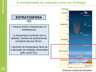 A variabilidade da radiação solar em Portugal
• situa-se entre a tropopausa e a
estratopausa;
• a temperatura aumenta com a
altitude; mantem-se praticamente
constante até aos 20 km.
• aumento da temperatura deve-se
à absorção da radiação ultravioleta
pelo ozono (O3).
Estrutura vertical da atmosfera
ESTRATOSFERA
 