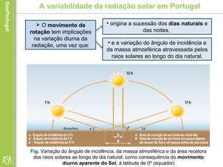 A variabilidade da radiação solar em Portugal
 O movimento de
rotação tem implicações
na variação diurna da
radiação, uma vez que:
Fig. Variação do ângulo de incidência, da massa atmosférica e da área recetora
dos raios solares ao longo do dia natural, como consequência do movimento
diurno aparente do Sol, à latitude de 0º (equador)
• e a variação do ângulo de incidência e
da massa atmosférica atravessada pelos
raios solares ao longo do dia natural.
• origina a sucessão dos dias naturais e
das noites,
 