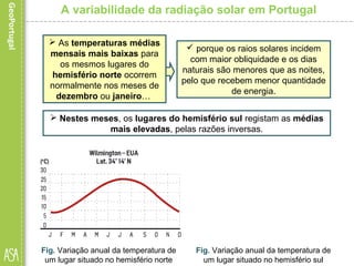  As temperaturas médias
mensais mais baixas para
os mesmos lugares do
hemisfério norte ocorrem
normalmente nos meses de
dezembro ou janeiro…
A variabilidade da radiação solar em Portugal
Fig. Variação anual da temperatura de
um lugar situado no hemisfério norte
Fig. Variação anual da temperatura de
um lugar situado no hemisfério sul
 porque os raios solares incidem
com maior obliquidade e os dias
naturais são menores que as noites,
pelo que recebem menor quantidade
de energia.
 Nestes meses, os lugares do hemisfério sul registam as médias
mais elevadas, pelas razões inversas.
 