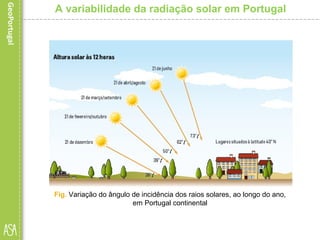 A variabilidade da radiação solar em Portugal
Fig. Variação do ângulo de incidência dos raios solares, ao longo do ano,
em Portugal continental
 