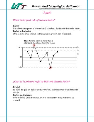 Universidad Tecnológica de Torreón
                           Organismo Público Descentralizado del Gobierno de Coahuila


                                   Ayari

What is the first rule of Nelson Rules?

Rule 1
It is about one point is more than 3 standard deviations from the mean.
Problem Indicated
One sample (two shown in this case) is grossly out of control.




¿Cuál es la primera regla de Western Electric Rules?

Regla 1
Se trata de que un punto es mayor que 3 desviaciones estándar de la
media.
Problema indicado
Una muestra (dos muestras en este caso) están muy por fuera de
control.
 