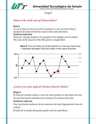 Universidad Tecnológica de Torreón
                             Organismo Público Descentralizado del Gobierno de Coahuila


                                    Angel

What is the sixth rule of Nelson Rules?

Rule 6
It is about four (or five) out of five points in a row are more than 1
standard deviation from the mean in the same direction.
Problem Indicated
There is a strong tendency for samples to be slightly out of control.
The side of the mean for the fifth point is unspecified.




¿Cuál es la sexta regla de Western Electric Rules?

Regla 6
Se trata de cuando cuatro o cinco de cinco puntos en una línea son mas
de una desviación estándar de la media en la misma dirección.
Problema indicado
Hay una fuerte tendencia de las muestras de estar ligeramente fuera de
control.
El lado de la media del quinto punto está sin especificar.
 