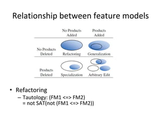 Relationship	between	feature	models	
	
•  Refactoring		
–  Tautology:	(FM1	<=>	FM2)	
=	not	SAT(not	(FM1	<=>	FM2))	
 