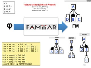 115	
φ FM
	
	
	
	
	
	
Feature	Model	Synthesis	Problem	
[Czarnecki	et	al.,	SPLC’07]	
[She	et	al.,	ICSE’11]	
[Andersen	et	al.,	SPLC’12]	
A	^	
A	ó	B	^		
C	=>	A	^	
D	=>	A		
 