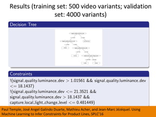 Results	(training	set:	500	video	variants;	validation	
set:	4000	variants)	
Paul	Temple,	José	Angel	Galindo	Duarte,	Mathieu	Acher,	and	Jean-Marc	Jézéquel.	Using	
Machine	Learning	to	Infer	Constraints	for	Product	Lines,	SPLC’16	
 