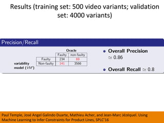 Results	(training	set:	500	video	variants;	validation	
set:	4000	variants)	
Paul	Temple,	José	Angel	Galindo	Duarte,	Mathieu	Acher,	and	Jean-Marc	Jézéquel.	Using	
Machine	Learning	to	Infer	Constraints	for	Product	Lines,	SPLC’16	
 
