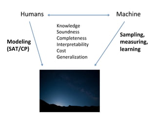 Humans	 Machine	
Sampling,	
measuring,		
learning	
Modeling	
(SAT/CP)	
Knowledge	
Soundness		
Completeness	
Interpretability	
Cost	
Generalization	
 