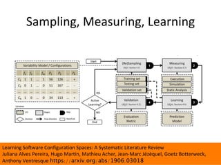 Sampling,	Measuring,	Learning	
Learning	Software	Configuration	Spaces:	A	Systematic	Literature	Review	
Juliana	Alves	Pereira,	Hugo	Martin,	Mathieu	Acher,	Jean-Marc	Jézéquel,	Goetz	Botterweck,	
Anthony	Ventresque	https://arxiv.org/abs/1906.03018	
 
