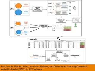 Paul	Temple,	Mathieu	Acher,	Jean-Marc	Jézéquel,	and	Olivier	Barais.	Learning-Contextual	
Variability	Models	(2017).	In	IEEE	Software	
 