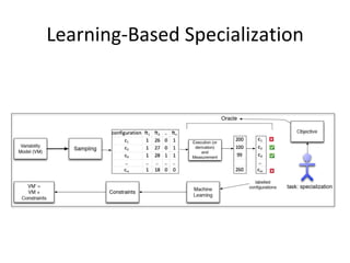 Learning-Based	Specialization	
 