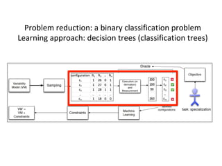 Problem	reduction:	a	binary	classification	problem	
Learning	approach:	decision	trees	(classification	trees)	
 