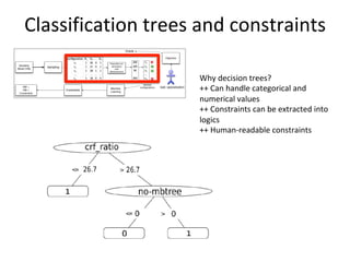 Classification	trees	and	constraints	
Why	decision	trees?	
++	Can	handle	categorical	and	
numerical	values	
++	Constraints	can	be	extracted	into	
logics		
++	Human-readable	constraints	
 