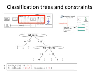 Classification	trees	and	constraints	
 