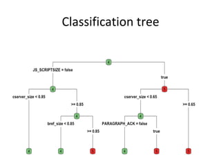Classification	tree	
 