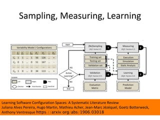 Sampling,	Measuring,	Learning	
Learning	Software	Configuration	Spaces:	A	Systematic	Literature	Review	
Juliana	Alves	Pereira,	Hugo	Martin,	Mathieu	Acher,	Jean-Marc	Jézéquel,	Goetz	Botterweck,	
Anthony	Ventresque	https://arxiv.org/abs/1906.03018	
 