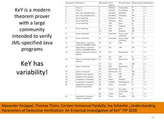 KeY	is	a	modern	
theorem	prover	
with	a	large	
community	
intended	to	verify	
JML-specified	Java	
programs	
	
KeY	has	
variability!	
	
43	
Alexander	Knüppel,	Thomas	Thüm,	Carsten	Immanuel	Pardylla,	Ina	Schaefer	„Understanding	
Parameters	of	Deductive	Verification:	An	Empirical	Investigation	of	KeY”	ITP	2018	
 