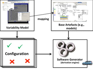 Variability	Model		
Configuration	
Base	Artefacts	(e.g.,	
models)	
Software	Generator	
(derivation	engine)	
ü	 ü	
mapping		
 