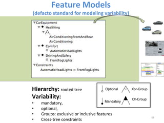 Feature	Models		
(defacto	standard	for	modeling	variability)	
69	
Hierarchy:	rooted	tree		
Variability:		
•  mandatory,		
•  optional,		
•  Groups:	exclusive	or	inclusive	features	
•  Cross-tree	constraints	
Optional
Mandatory
Xor-Group
Or-Group
 