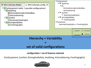 70	
Hierarchy	+	Variability		
=		
set	of	valid	configurations	
{CarEquipment,	Comfort,	DrivingAndSafety,	Healthing,	AirConditioning,	FrontFogLights}	
configuration	=	set	of	features	selected	
Optional
Mandatory
Xor-Group
Or-Group
 