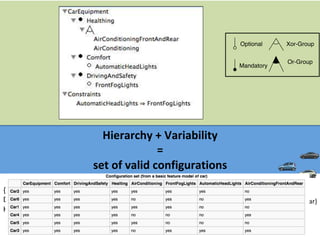 74	
Hierarchy	+	Variability		
=		
set	of	valid	configurations	
Optional
Mandatory
Xor-Group
Or-Group
{AirConditioning,	FrontFogLights}	
{AutomaticHeadLights,	AirConditioning,	FrontFogLights}	
{AutomaticHeadLights,	FrontFogLights,	AirConditioningFrontAndRear}	
{AirConditioningFrontAndRear}	
{AirConditioning}	
{AirConditioningFrontAndRear,	FrontFogLights}	
{CarEquipment,	Comfort,	
DrivingAndSafety,	
Healthing}	 X
 