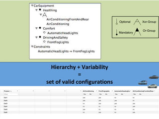 76	
Hierarchy	+	Variability		
=		
set	of	valid	configurations	
Optional
Mandatory
Xor-Group
Or-Group
{AirConditioning,	FrontFogLights}	
{AutomaticHeadLights,	AirConditioning,	FrontFogLights}	
{AutomaticHeadLights,	FrontFogLights,	AirConditioningFrontAndRear}	
{AirConditioningFrontAndRear}	
{AirConditioning}	
{AirConditioningFrontAndRear,	FrontFogLights}	
{CarEquipment,	Comfort,	
DrivingAndSafety,	
Healthing}	 X
 