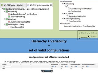 77	
Hierarchy	+	Variability		
=		
set	of	valid	configurations	
{CarEquipment,	Comfort,	DrivingAndSafety,	Healthing,	AirConditioning}	
configuration	=	set	of	features	selected	
Optional
Mandatory
Xor-Group
Or-Group
 