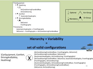 80	
Hierarchy	+	Variability		
=		
set	of	valid	configurations	
Optional
Mandatory
Xor-Group
Or-Group
{CarEquipment,	Comfort,	
DrivingAndSafety,	
Healthing}	 X
{AirConditioningFrontAndRear,	FrontFogLights,	SAControl}	
{AirConditioningFrontAndRear,	SAControl}	
{AutomaticHeadLights,	AirConditioning,	FrontFogLights}	
{AirConditioningFrontAndRear,	SAControl,	AutomaticHeadLights,	FrontFogLights
{FrontFogLights,	AirConditioning}	
{AutomaticHeadLights,	AirConditioningFrontAndRear,	FrontFogLights}	
{FrontFogLights,	AirConditioningFrontAndRear}	
{SAControl,	AirConditioning}	
 