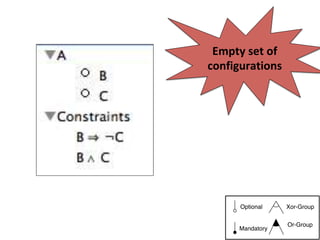 Empty	set	of	
configurations	
Optional
Mandatory
Xor-Group
Or-Group
 