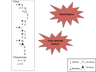 Dead	feature	
False	optional	
feature	
Optional
Mandatory
Xor-Group
Or-Group
 